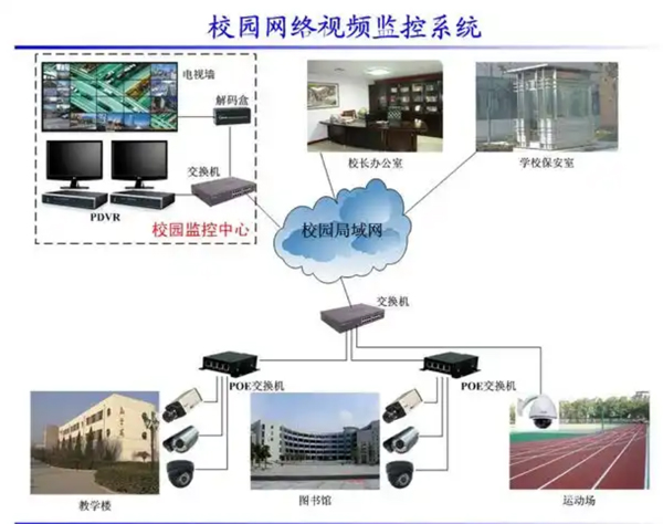 校园监控系统安装